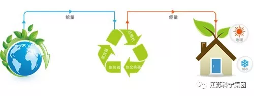 江苏科宁集团空气源空调地暖两联供系统 江苏科宁集团空气源空调地暖两联供系统